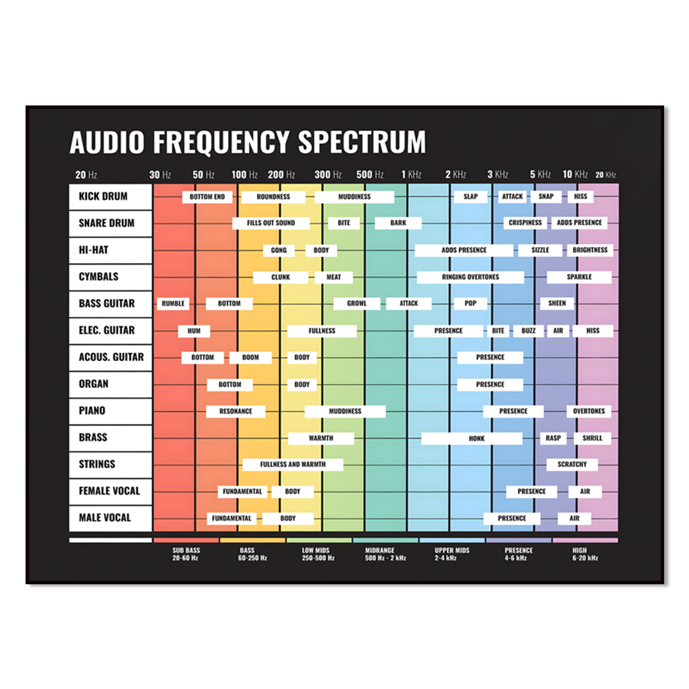 Audio Into Music Sheet - spektrum audio, spektrum częstotliwości, od 20
